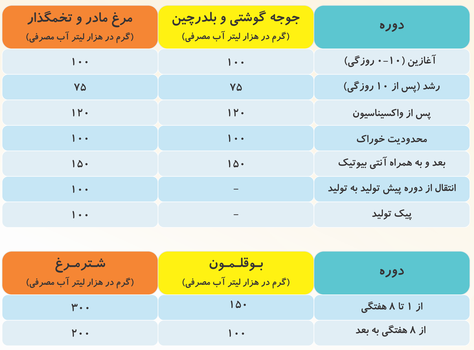 میزان مصرف پروبیوتیک در طول دوره پرورش طیور و پرندگان